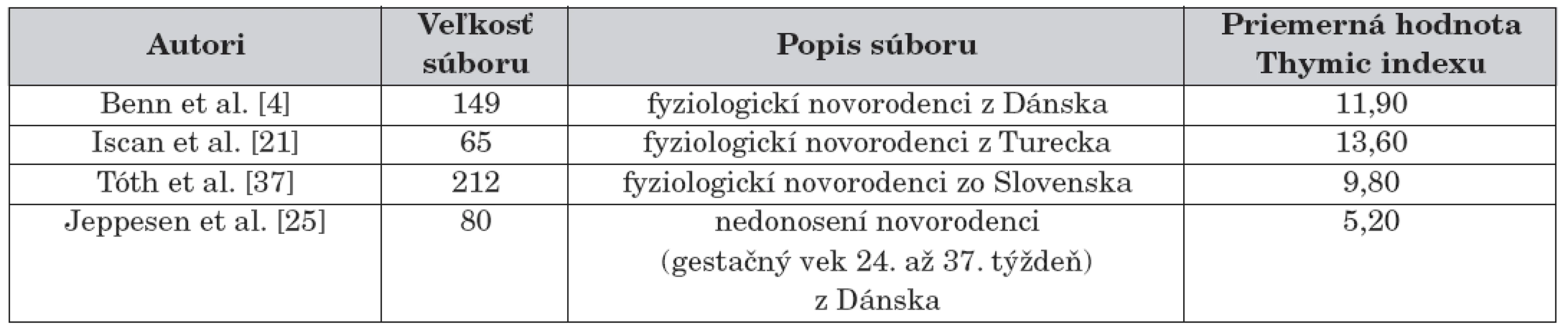 Priemerné hodnoty Thymic indexu novorodencov