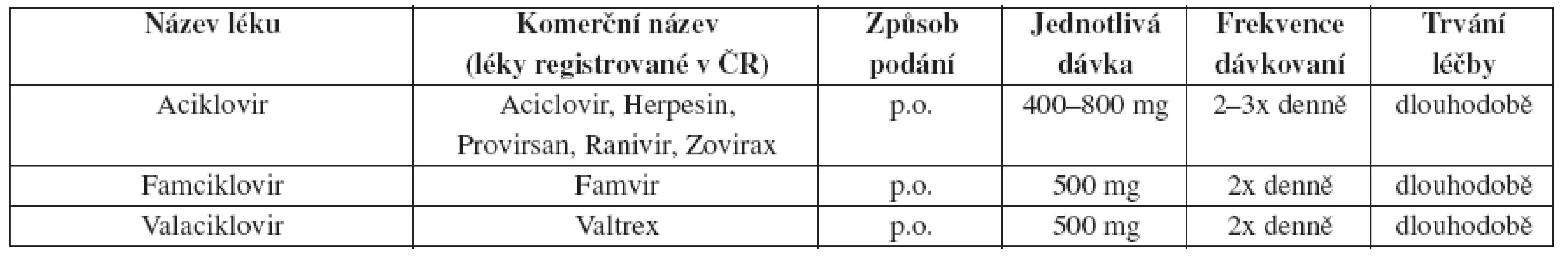 Herpes genitalis – doporučené léčebné schéma u HIV pozitivních pacientů – dlouhodobá léčba
