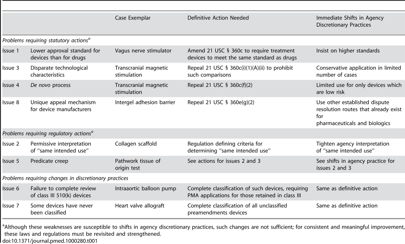 Summary of statutory and regulatory issues, case exemplars, and necessary corrective actions.