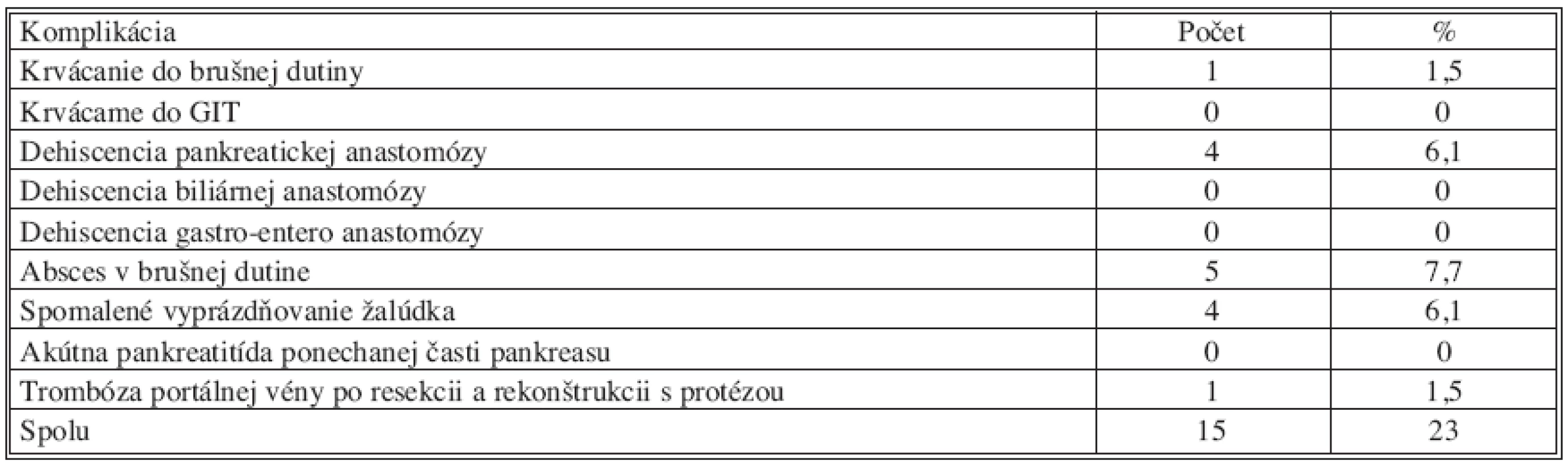 Komplikácie po resekčných výkonoch – špecifické
Tab. 4. Complications after pancreatic resection – specific
