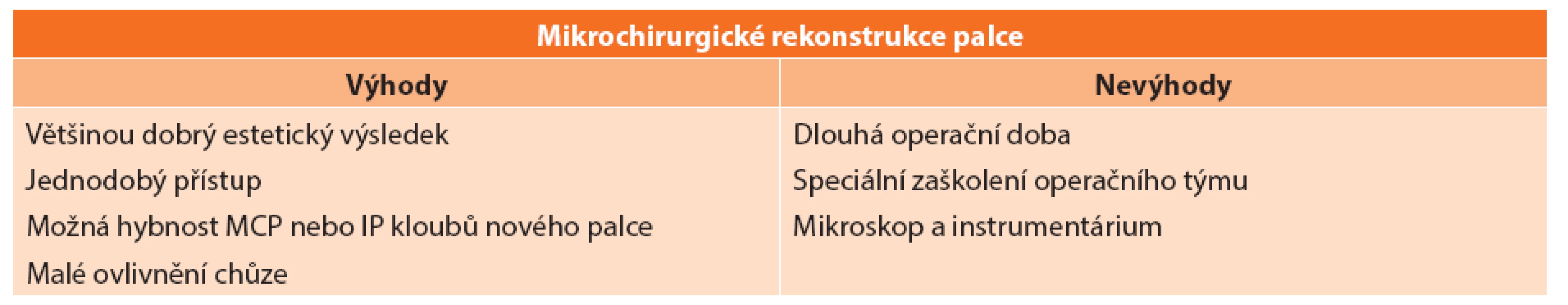 Výhody a nevýhody mikrochirurgického přístupu k rekonstrukci palce
Tab. 5: Advantages and disadvantages of a microsurgical approach to thumb reconstruction