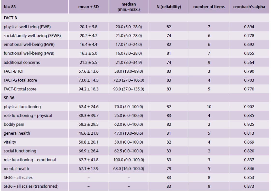 Descriptive statistics and reliability of FACT-B and SF-36 subscales