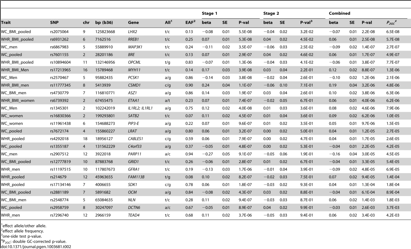 SNPs associated with waist-related trait at p<5.0E-6 in Stage 1.