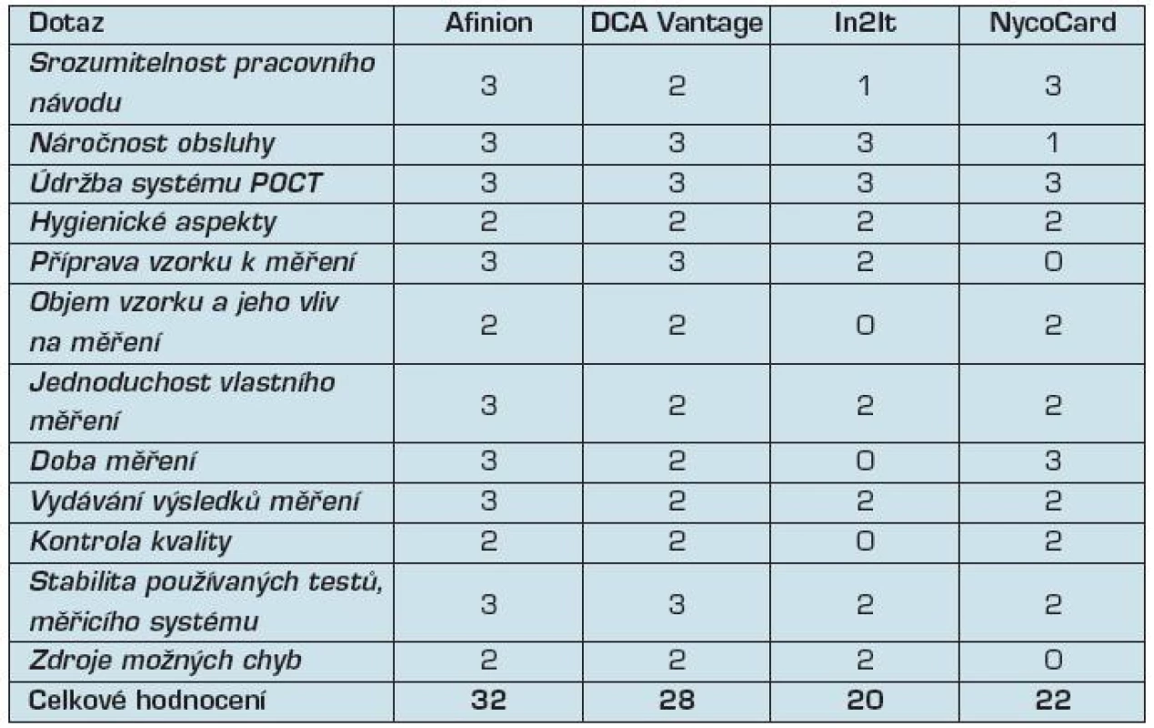 Výsledky dotazníkového hodnocení POCT systémů laboranty
