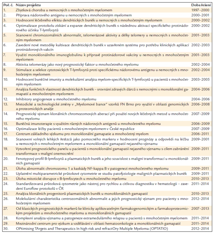 Přehled řešených projektů (grantů) od roku 1997 v rámci výzkumné součinnosti LEHABI a Babákovy myelomové skupiny při Ústavu patologické fyziologie LF MU.