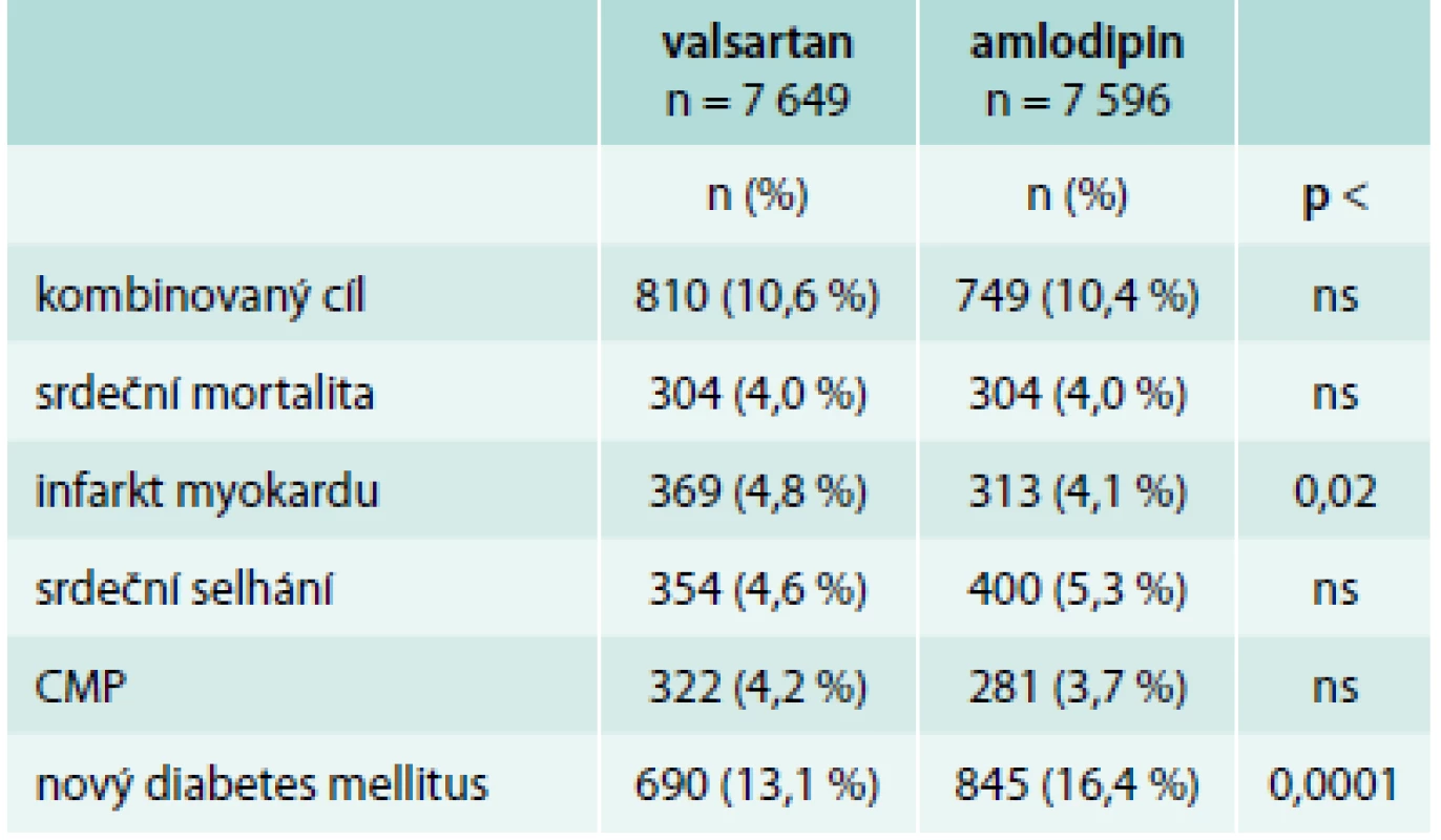 Výsledky studie VALUE