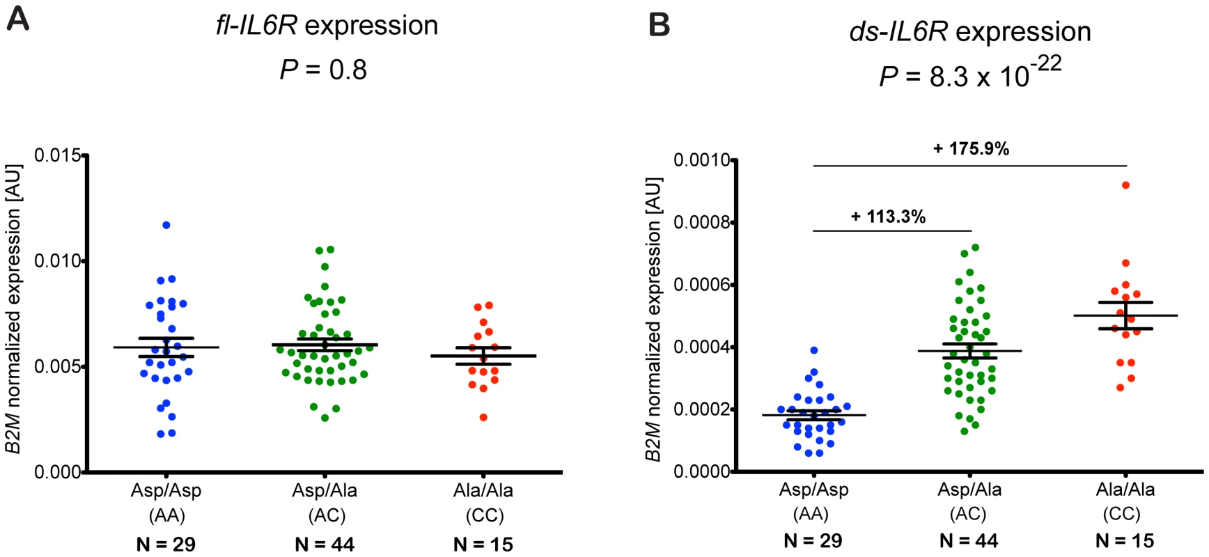 rs2228145 regulates the expression of the <i>ds-IL6R</i> but not the <i>fl-IL6R</i> isoform.