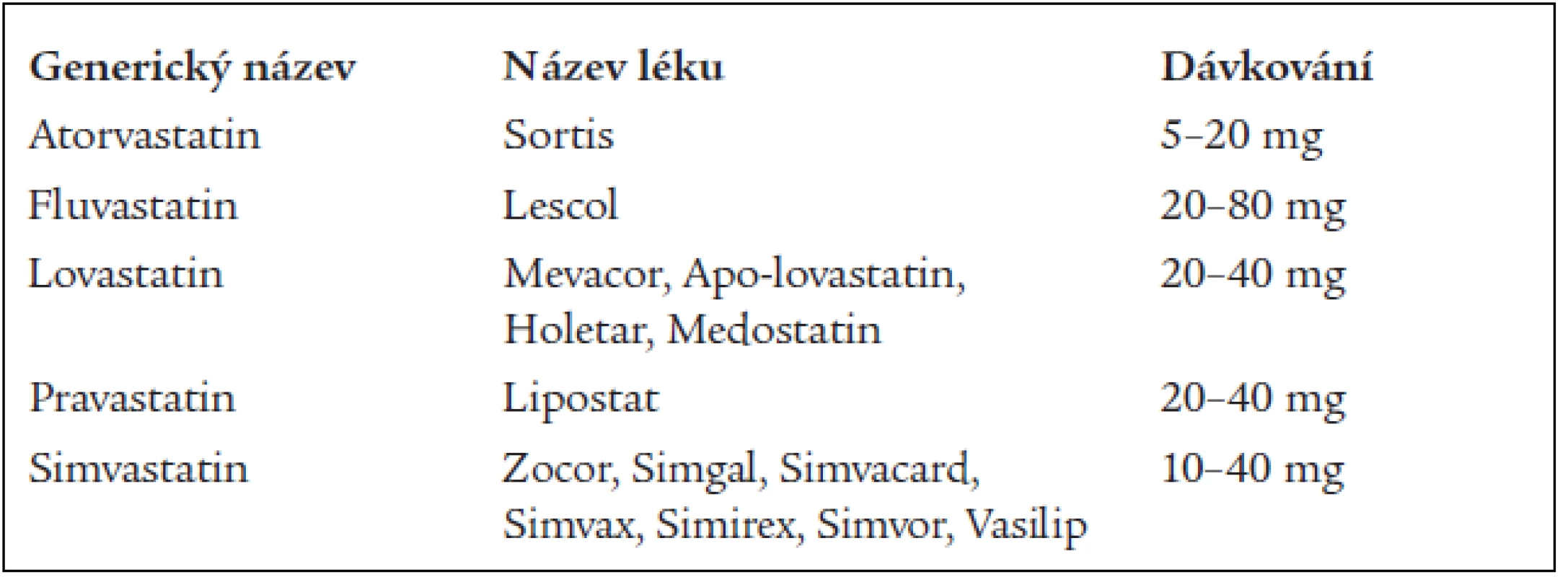 Statiny dostupné na našem trhu a jejich průměrná denní dávka.