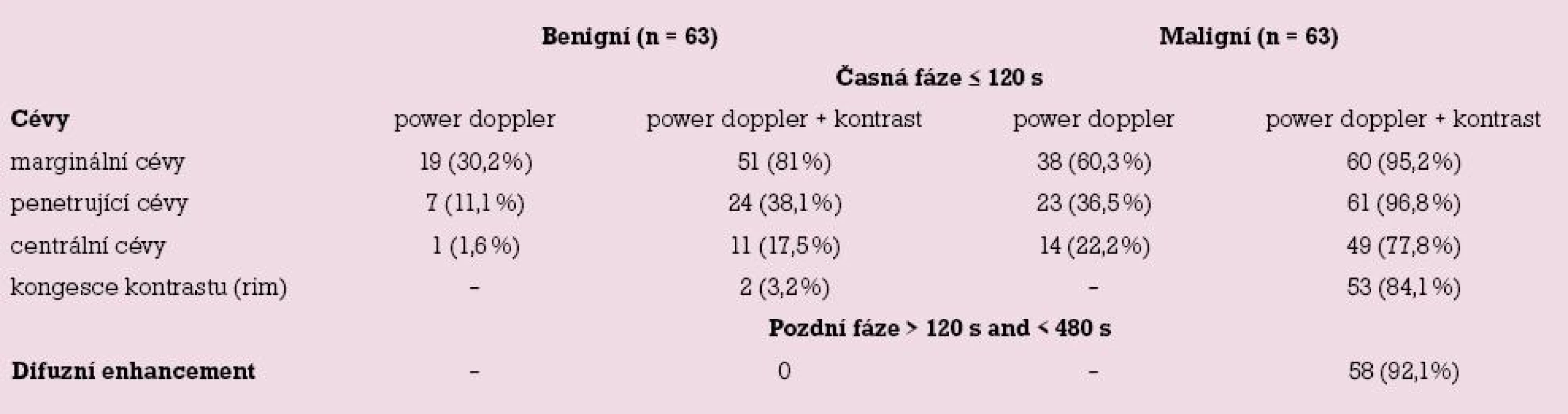 Typ vaskularity 126 nehmatných lézí mléčné žlázy.