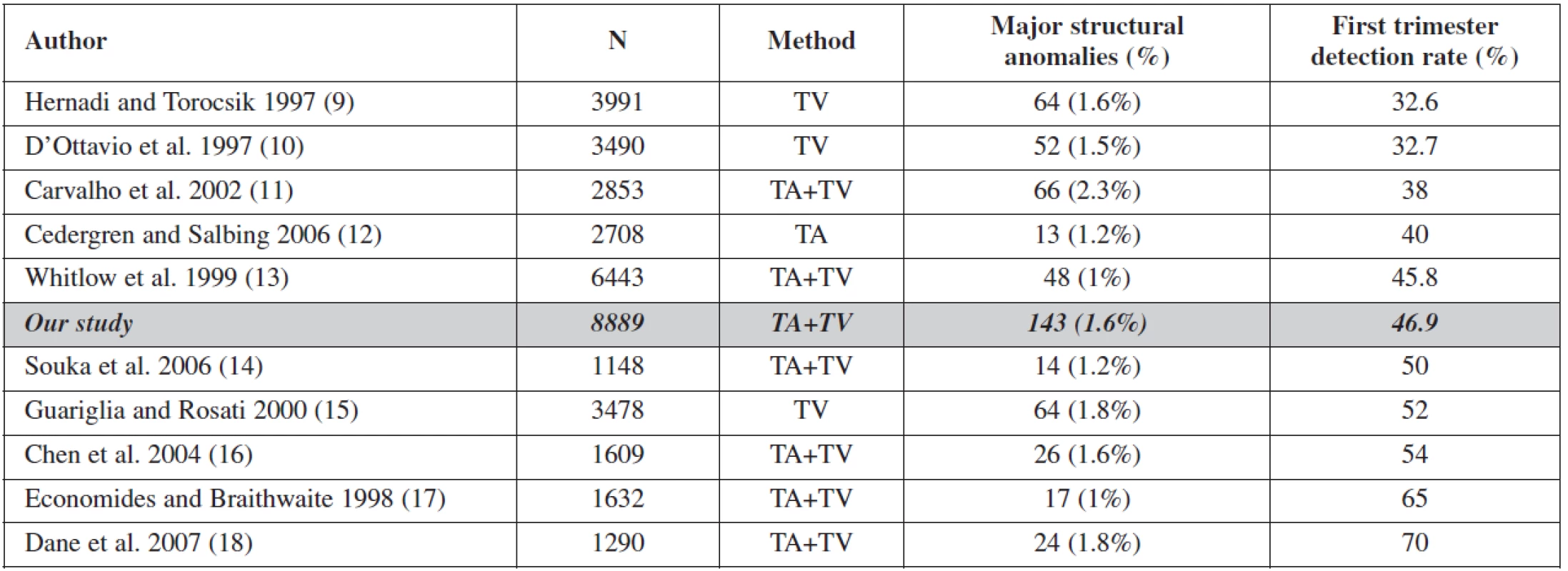 Overview of the literature