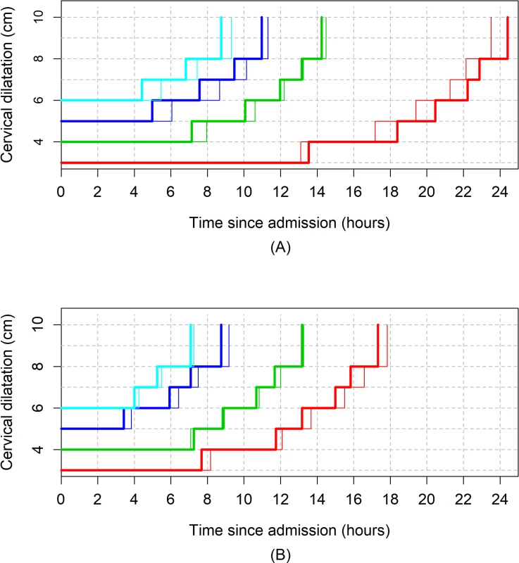 The 95th percentiles of cumulative duration of labour in nulliparous women by augmentation.
