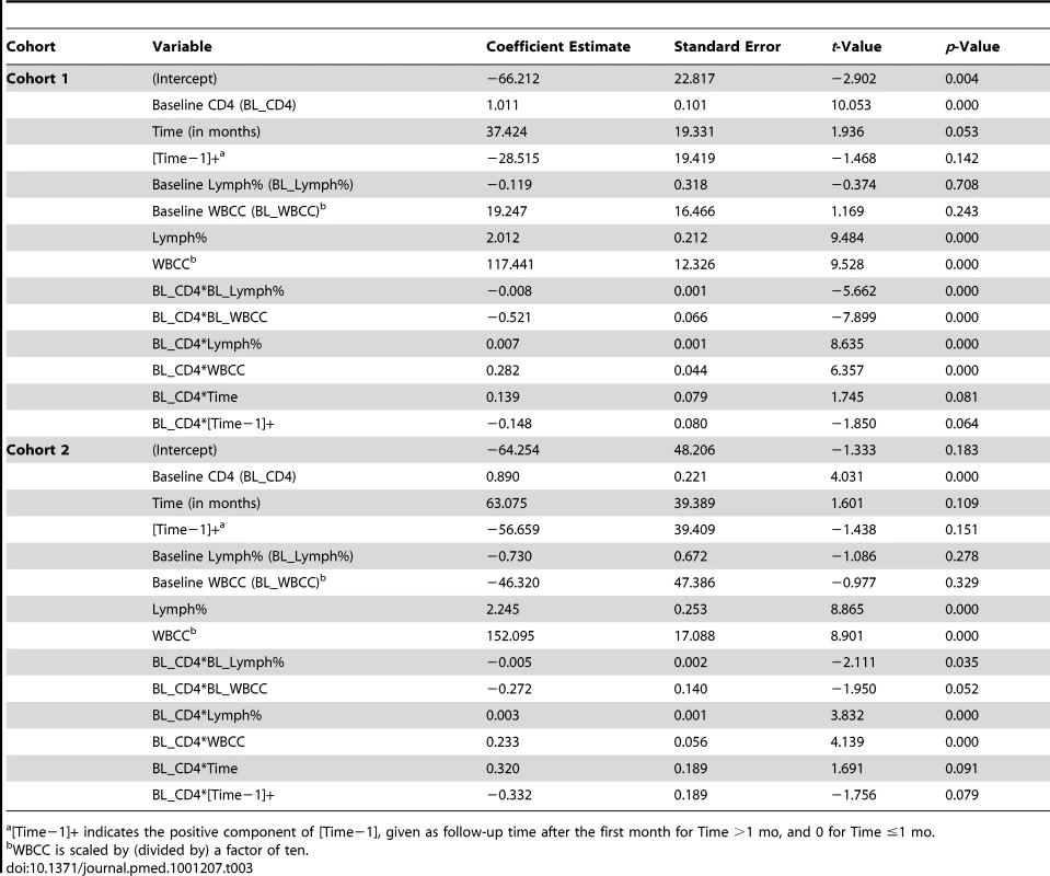 Mixed-effects change-point modeling results for Cohort 1.