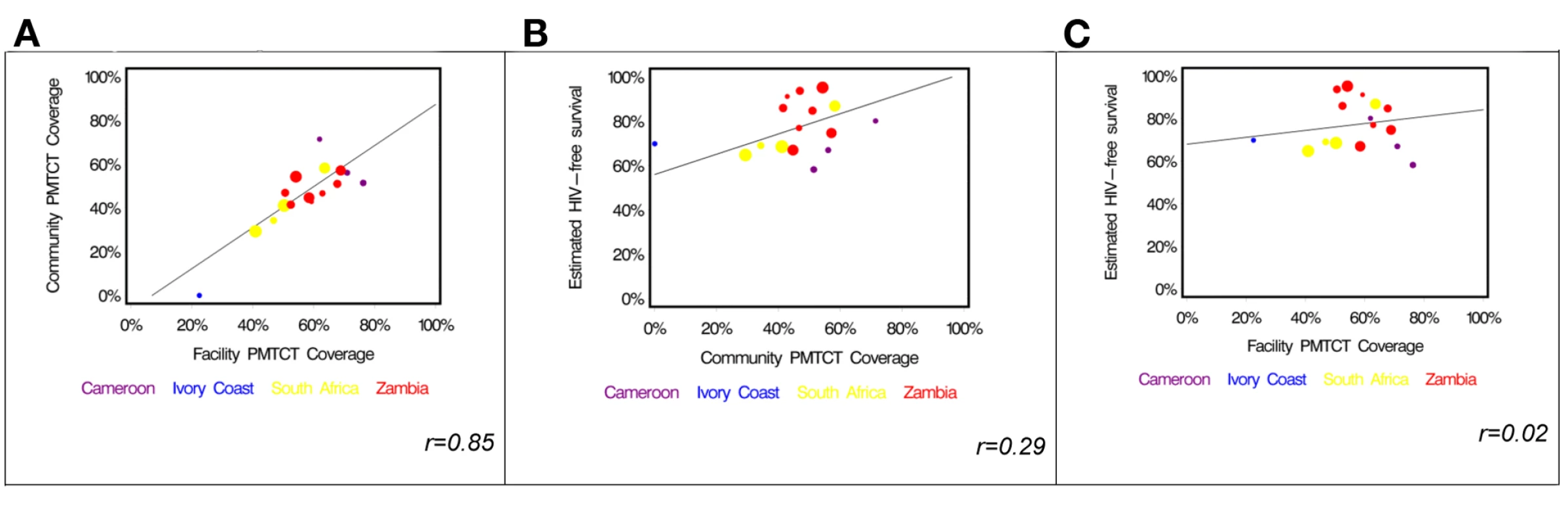 Relationship among service coverage at the facility level, service coverage at the community level, and HIV-free survival in children under 2 y of age in the PEARL Study.