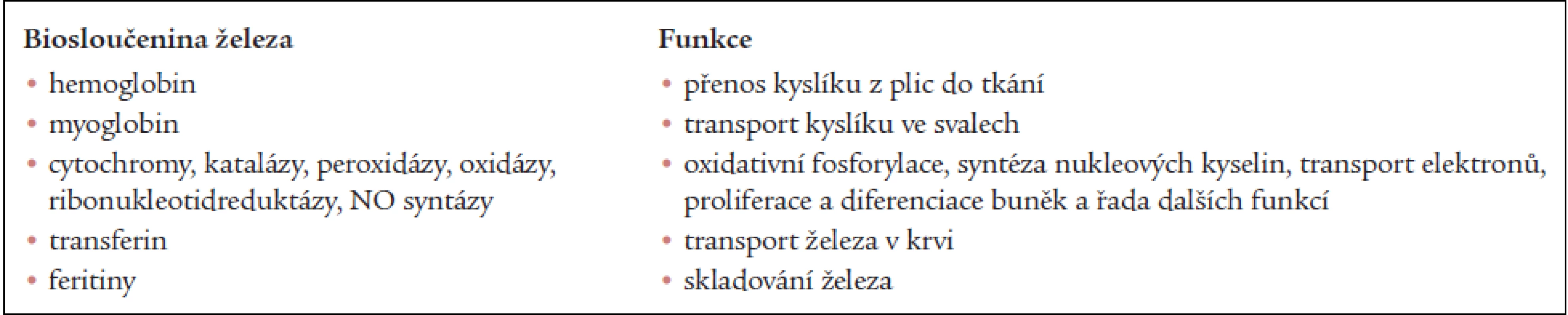 Nejdůležitější biosloučeniny železa.
