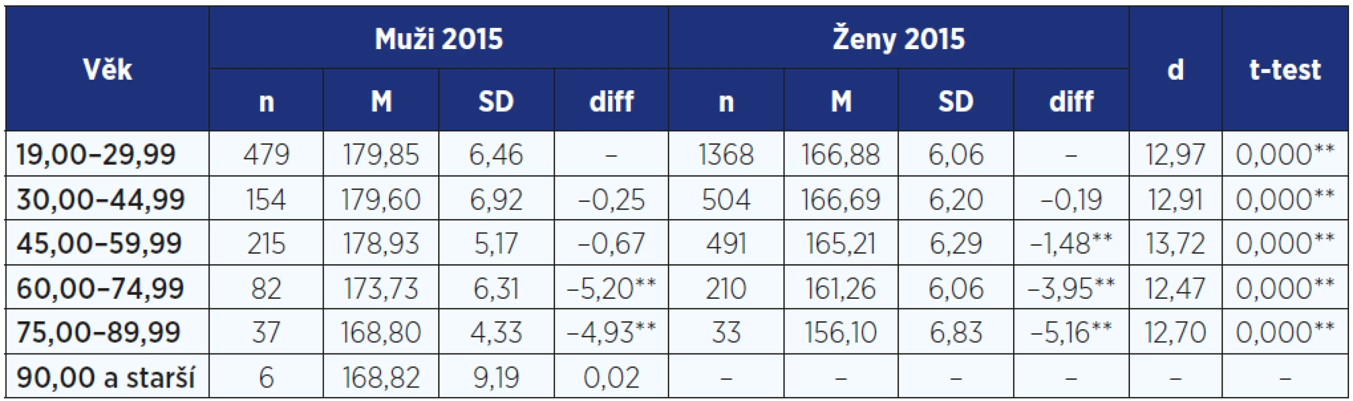 Porovnání tělesné výšky (cm) 19–89letých mužů a žen