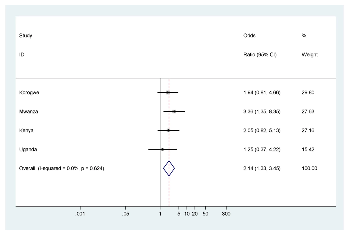 Neonatal mortality outcomes for babies born small for gestational age (<10%) compared to babies born appropriate for gestational age.