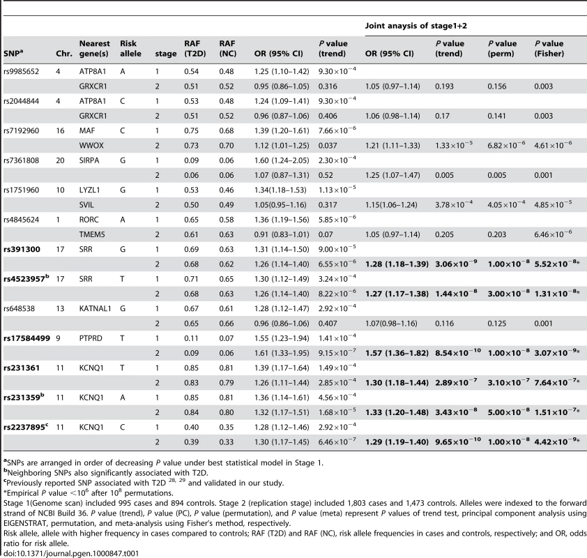 Association results for Type 2 diabetes in Han Chinese.
