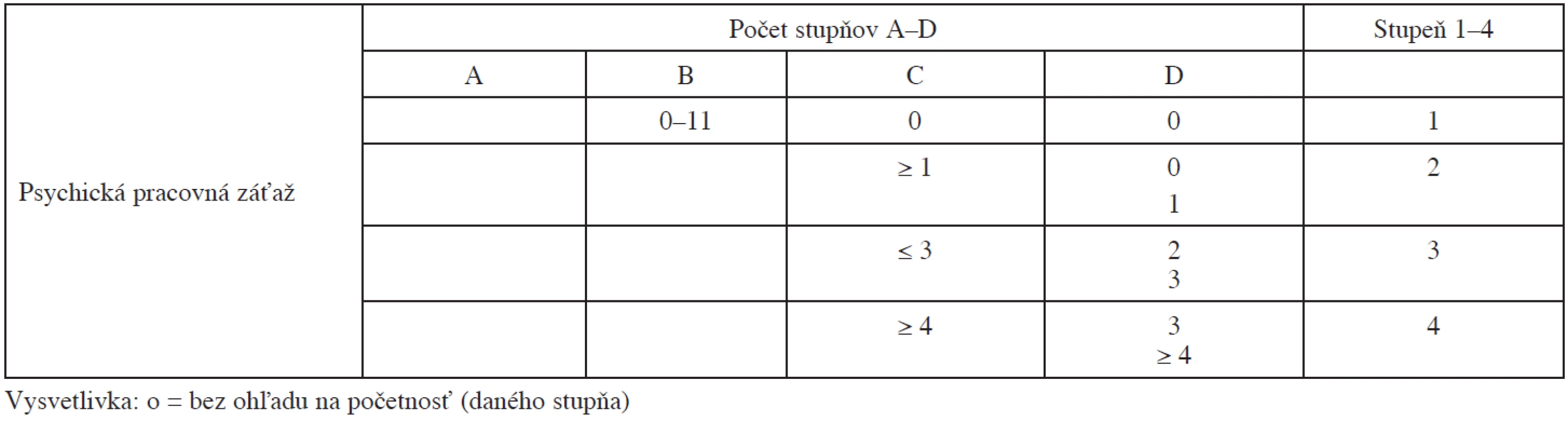 Prevod stupňov A–D na stupne 1–4