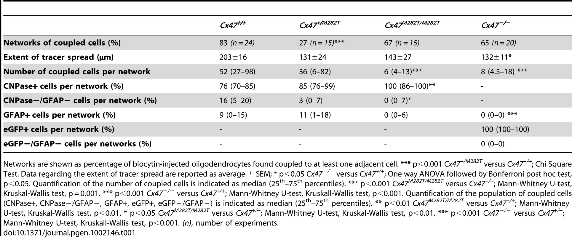 Quantification of dye coupling in <i>Cx47<sup>+/M282T</sup></i>, <i>Cx47<sup>M282T/M282T</sup></i>, and <i>Cx47</i><sup>−/−</sup> mice in comparison to <i>Cx47<sup>+/+</sup></i> at P10–P15.