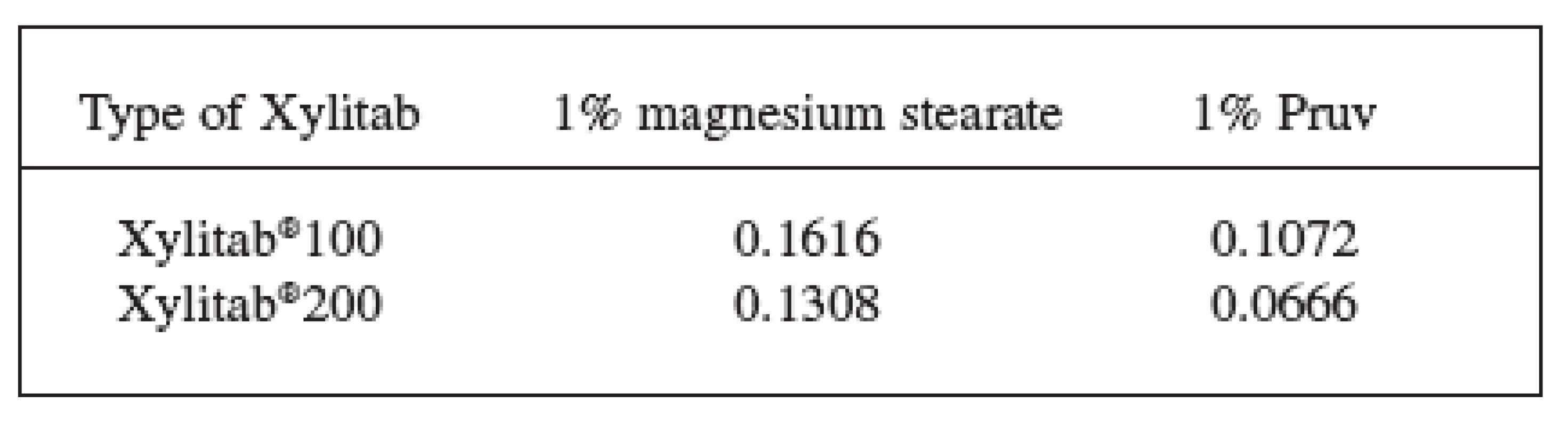 Values of LSR for the Xylitab 100 and Xylitab 200 at the compression force of 6 kN