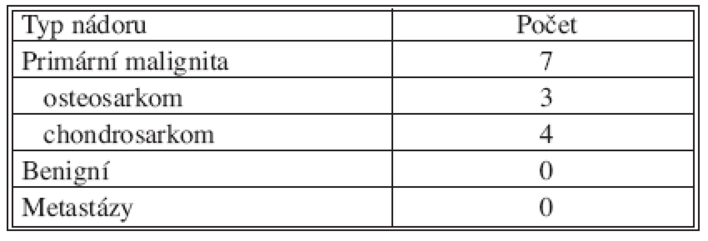 Typy nádorů
Tab. 1. Tumor types