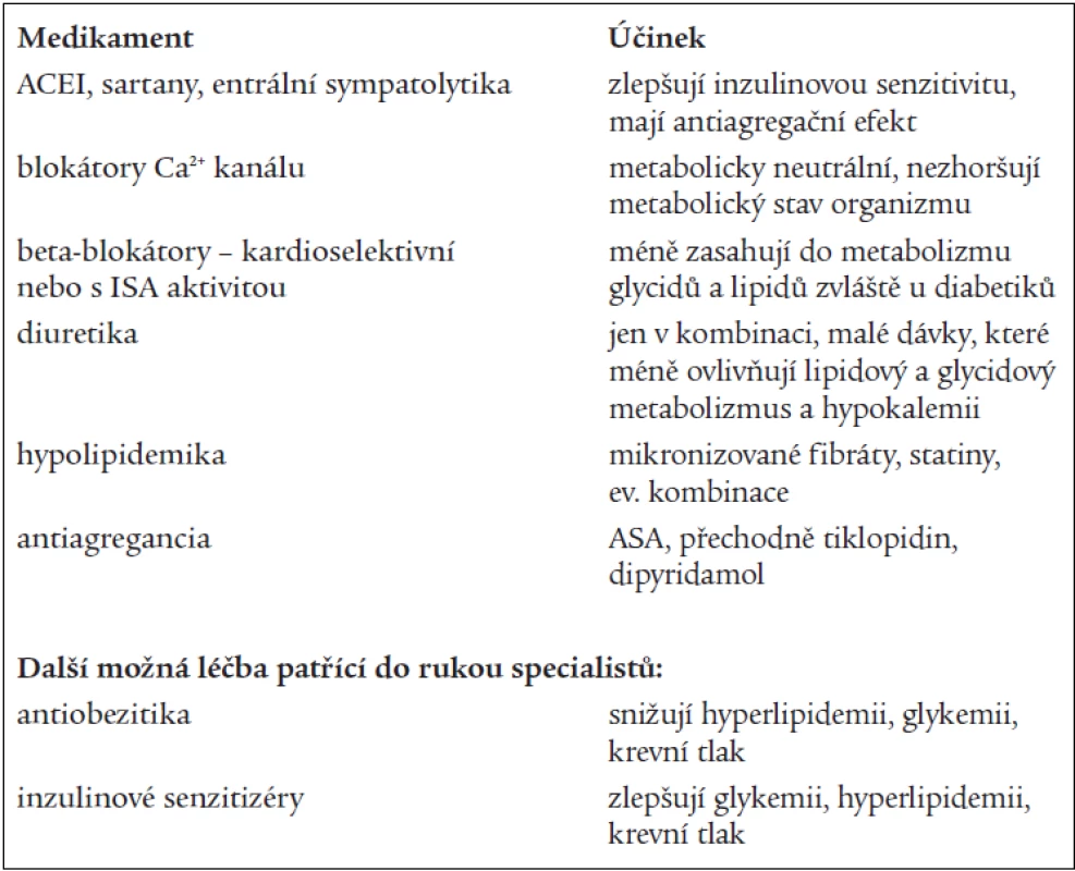 Medikamenty vhodné k léčbě hypertenze u syndromu inzulinové rezistence.