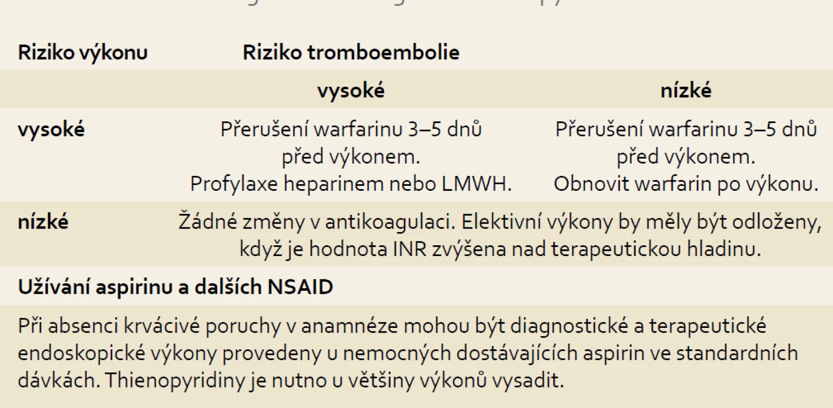 Rizika krvácení u antikoagulační terapie.
Tab. 3. Risk of bleeding with anticoagulation therapy.