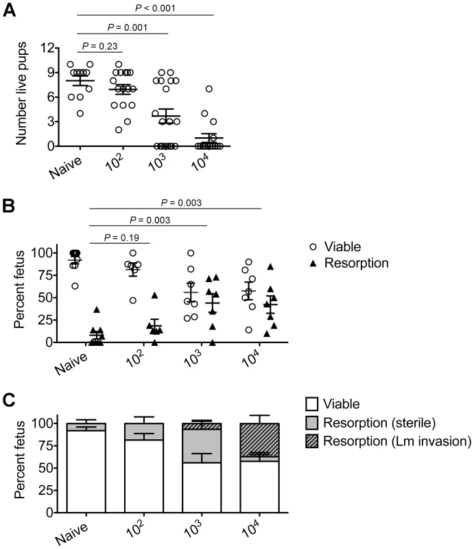 <i>Listeria monocytogenes</i> infection triggers dose-dependent rates of fetal wastage during allogeneic pregnancy.