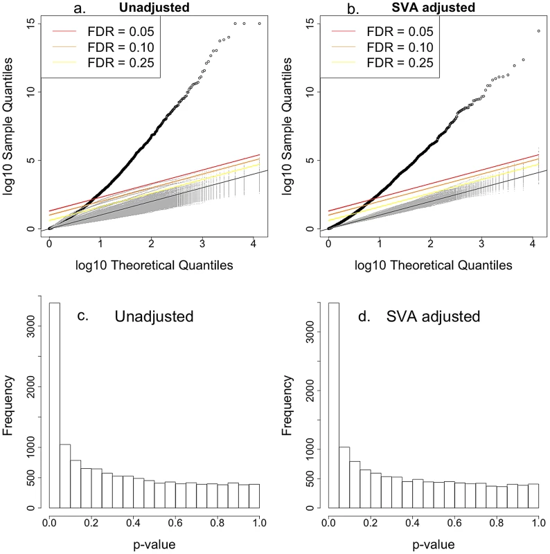 Intrinsic growth versus gene expression with Surrogate Variable Analysis adjustment.