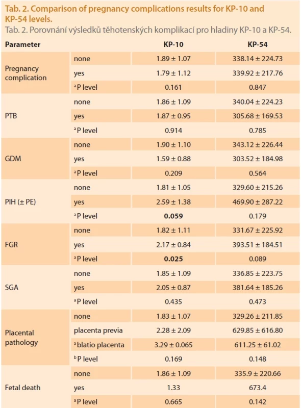 Comparison of pregnancy complications results for KP-10 and KP-54 levels.