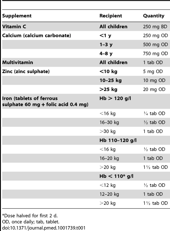 Supplements to be provided throughout the chelation course and 2 wk after ceasing treatment.