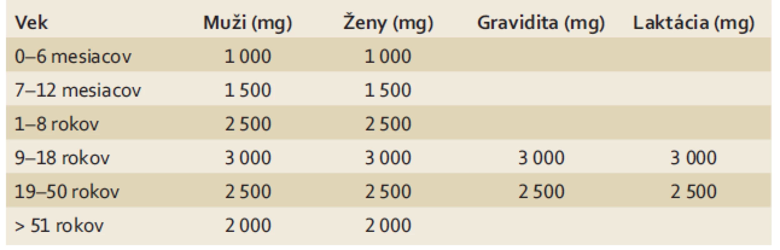 Najvyššie tolerované denné dávky vápnika v závislosti od veku.
Tab. 2. Highest tolerated age-related daily doses of calcium.