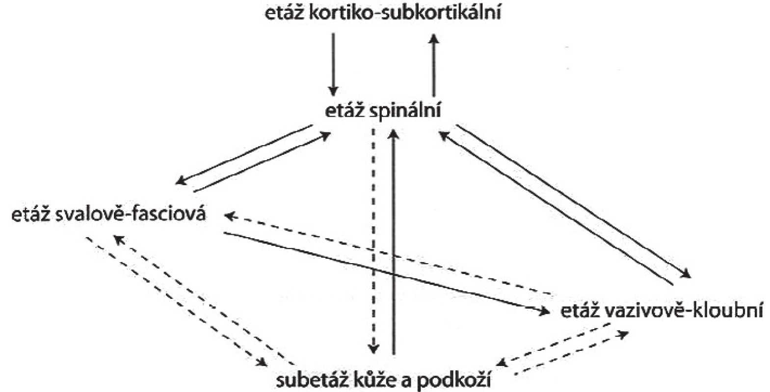 Schéma řízení pohybu (8)