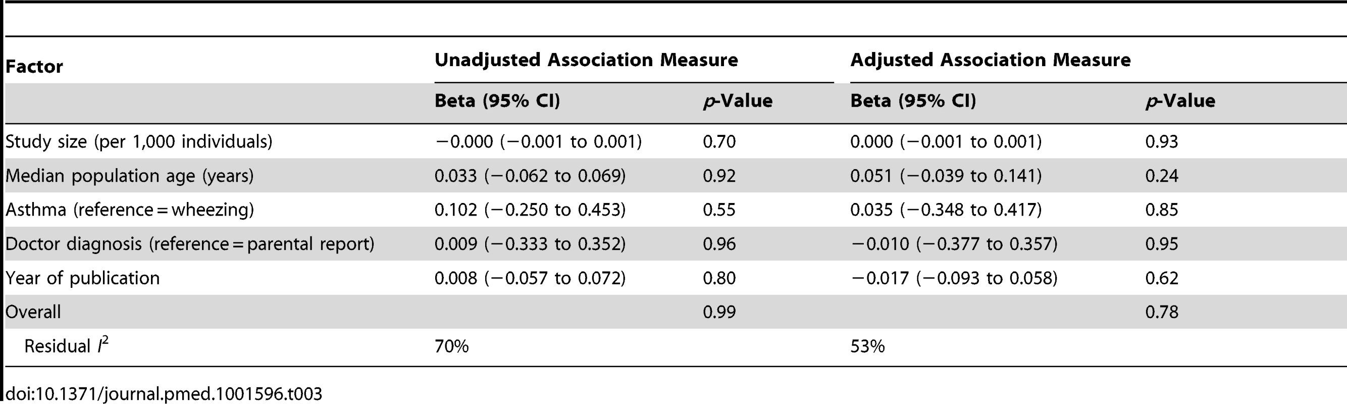 Meta-regression analysis according to study characteristics.