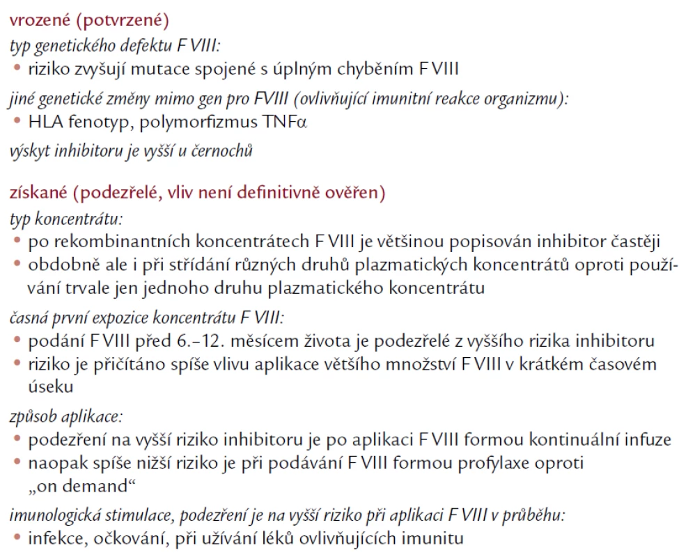 Faktory ovlivňující vznik inhibitoru [9,21,26–29].