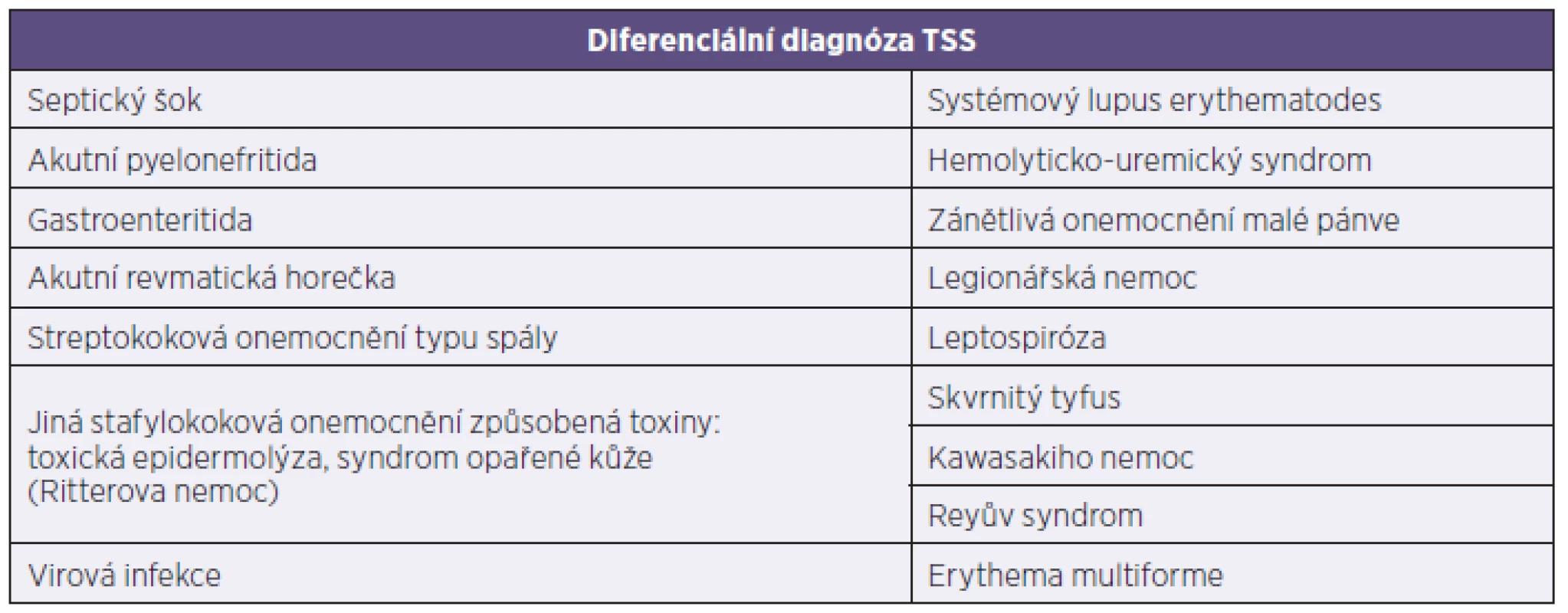 Diferenciální diagnóza TSS
Table 3. Differential diagnosis of toxic shock syndrome