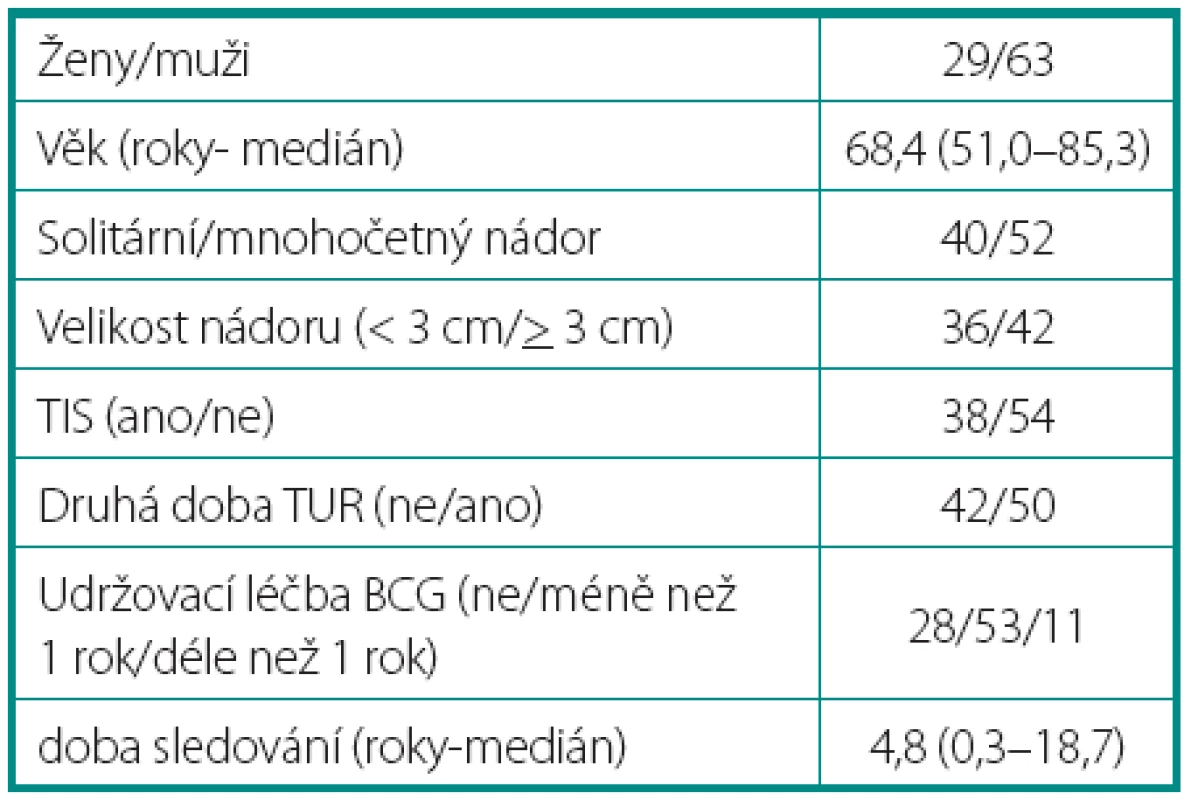 Charakteristika souboru
Table 1. Patient characteristics