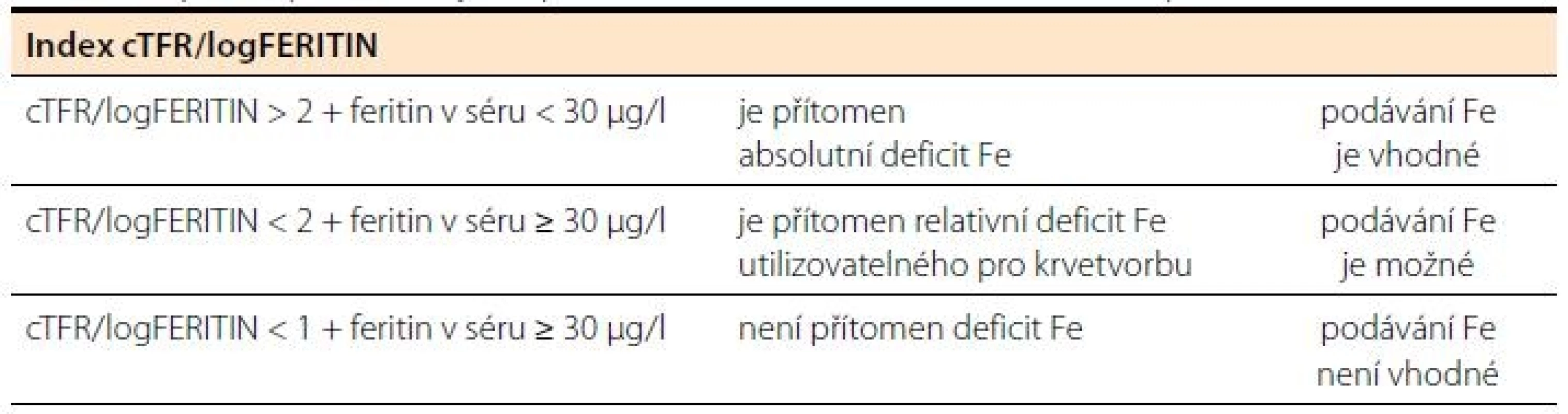 Diagnostika deficitu železa u anémie při chronických onemocněních.
 
