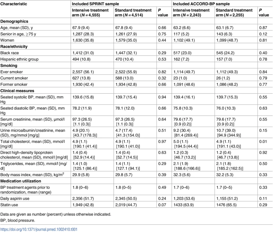 Baseline characteristics of the SPRINT trial participants included for model derivation (<i>N =</i> 9,069) and ACCORD-BP trial participants included for model validation (<i>N =</i> 4,498).