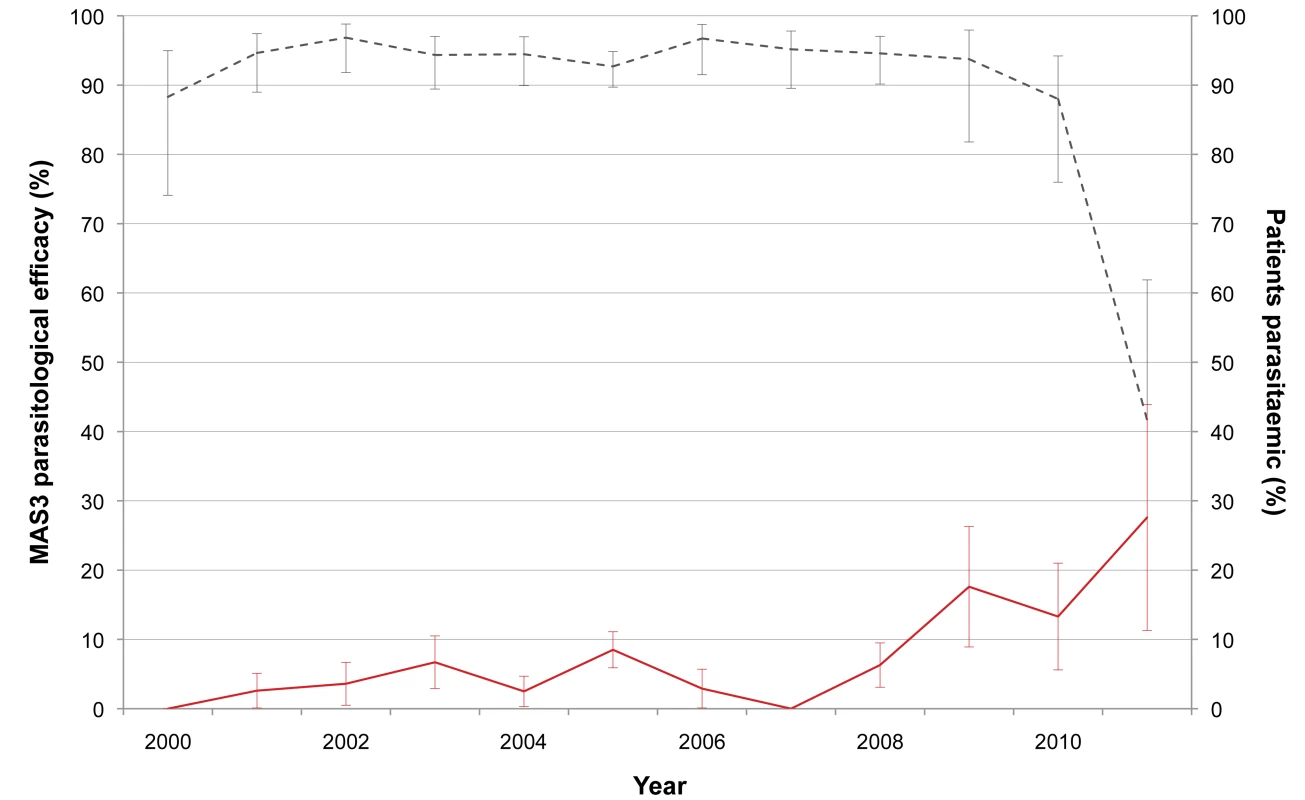 Day-42 PCR-adjusted MAS<sub>3</sub> parasitological efficacy and proportion of patients still parasitaemic at day 3.