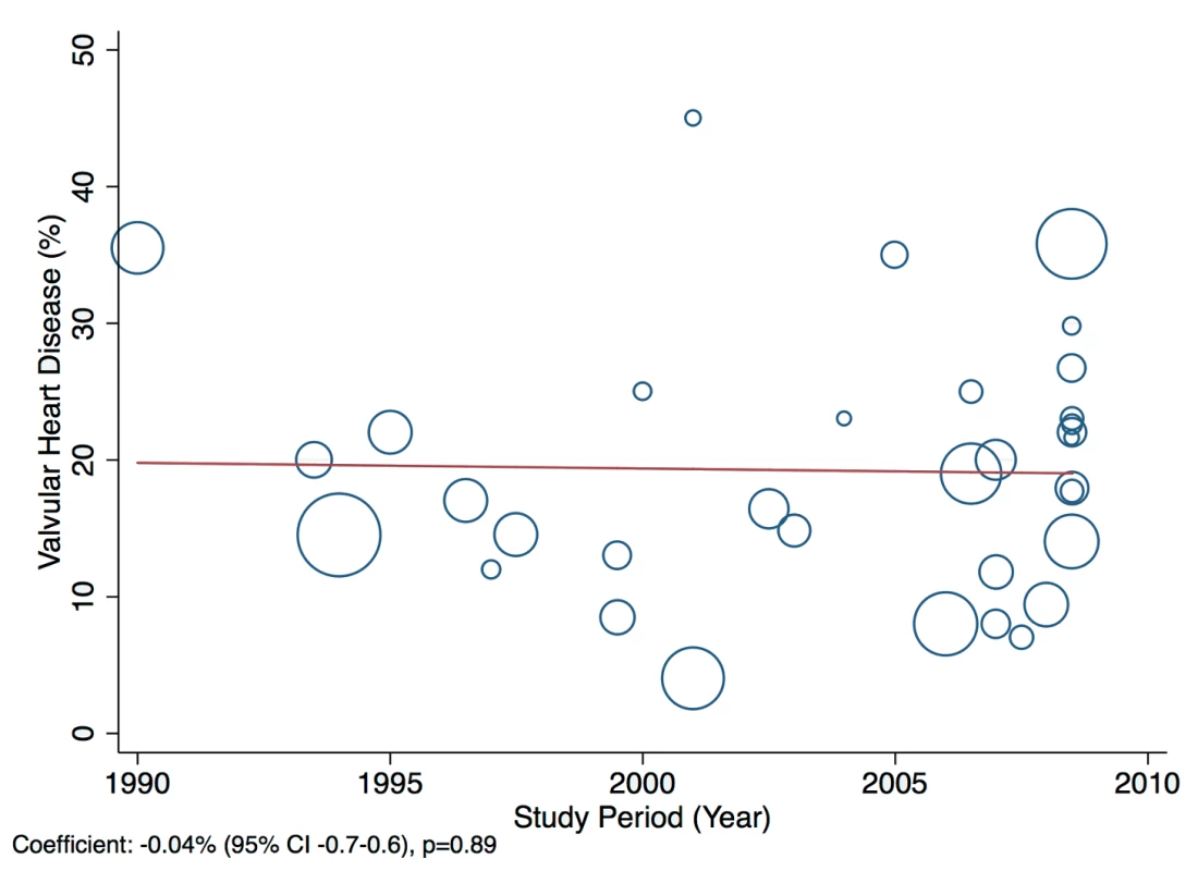 Meta-regression of valvular heart disease against study period.
