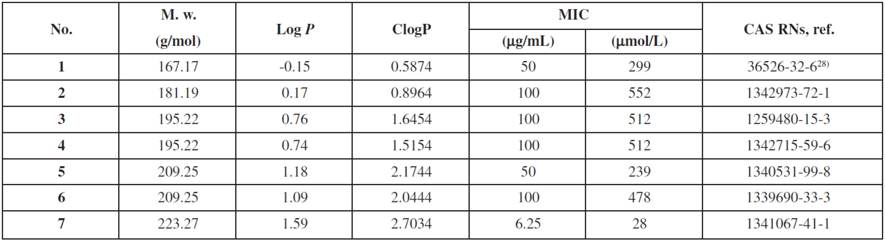 Physico-chemical data of 3-aminopyrazine-2-carboxylic acid derivatives 1–7, antimycobacterial activity against M. tuberculosis is expressed as the minimal inhibition concentration (MIC) in μg/mL and μmol/L