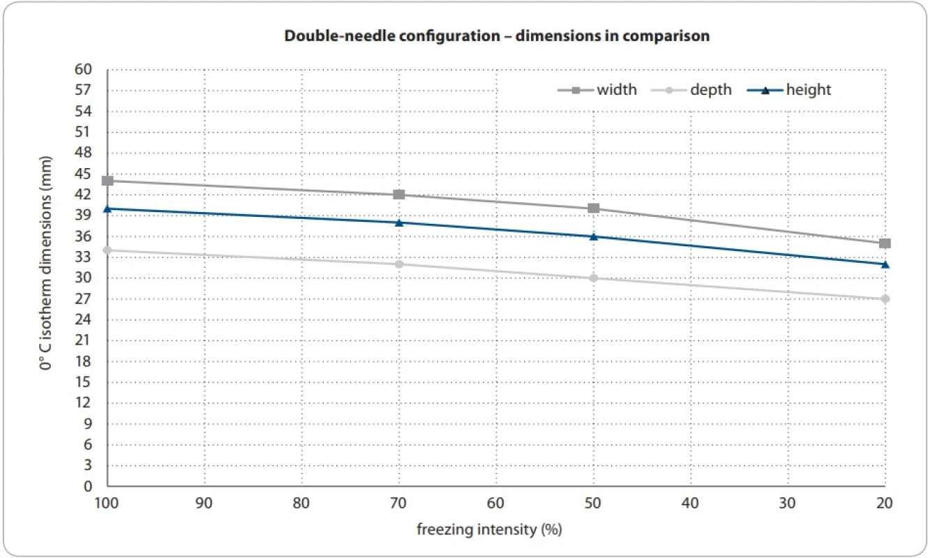 Variation in the three dimensions of the ice ball derived from the double probe confi guration of the IceSphere™ cryoneedle as a function of freezing intensity.