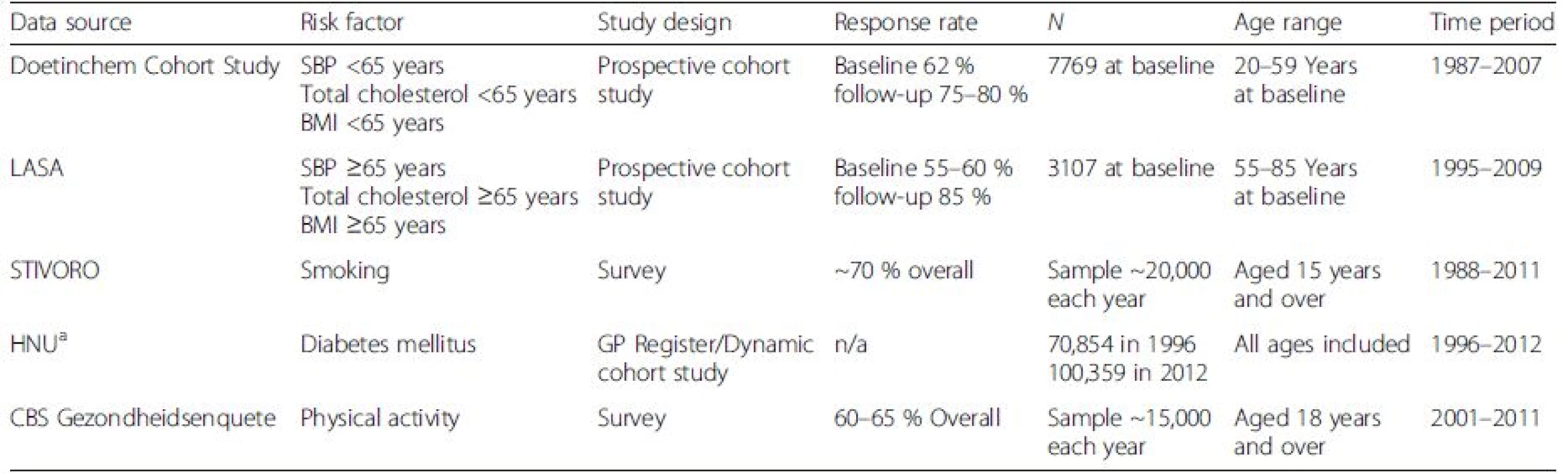 Characteristics of the five data sources used in this study