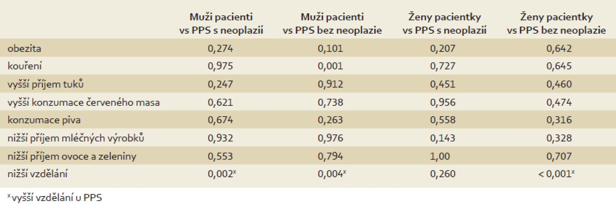 Porovnání dietních návyků pacientů s KRN a PPS s/bez neoplazie (χ<sup>2</sup>/ Fisherův exaktní test).
Tab. 2. Comparison of dietary habits between colorectal neoplasia patients and first-degree relatives with/without neoplasia (χ<sup>2</sup>/ Fisher’s exact test).