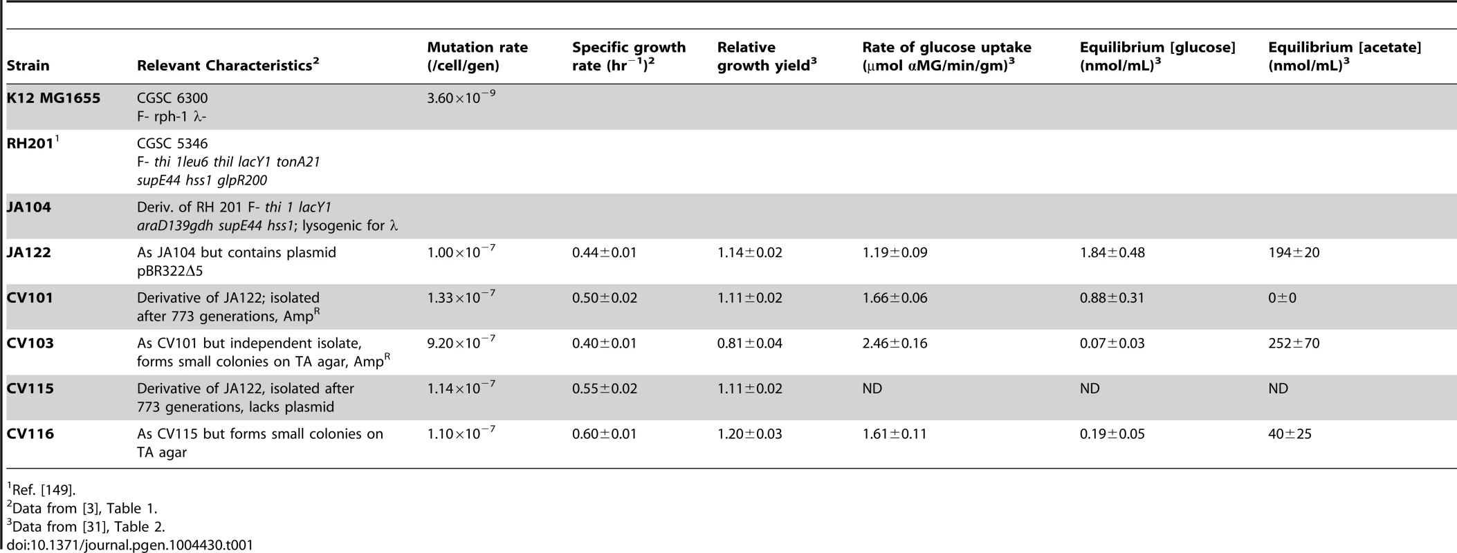 Strain characteristics.