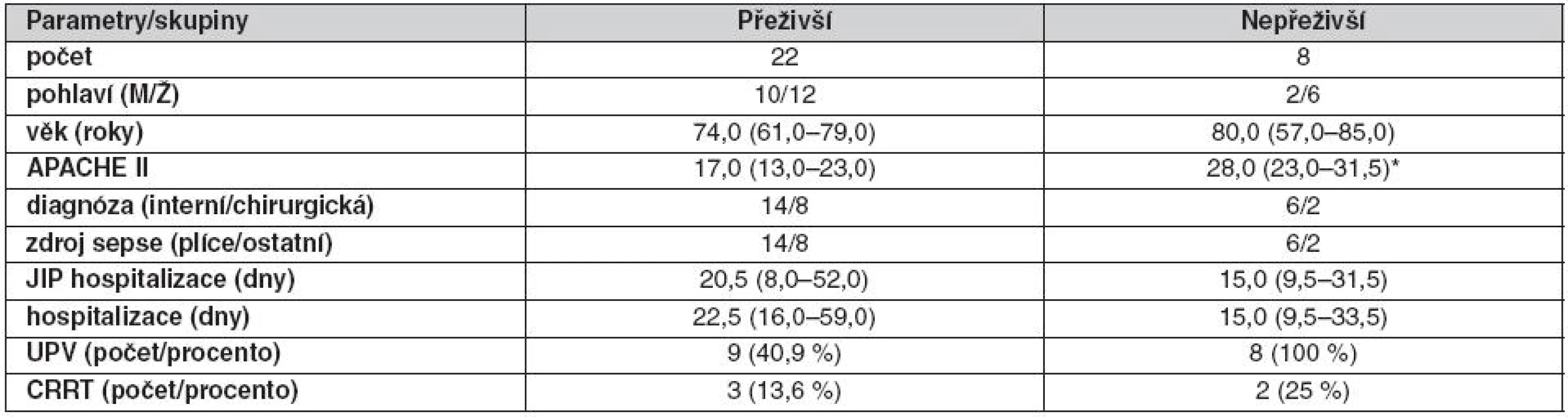 Základní charakteristiky septických pacientů – přeživší/nepřeživší v S1