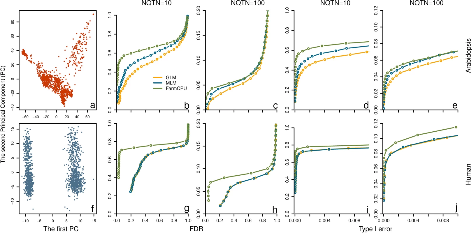Power in structured populations at different levels.