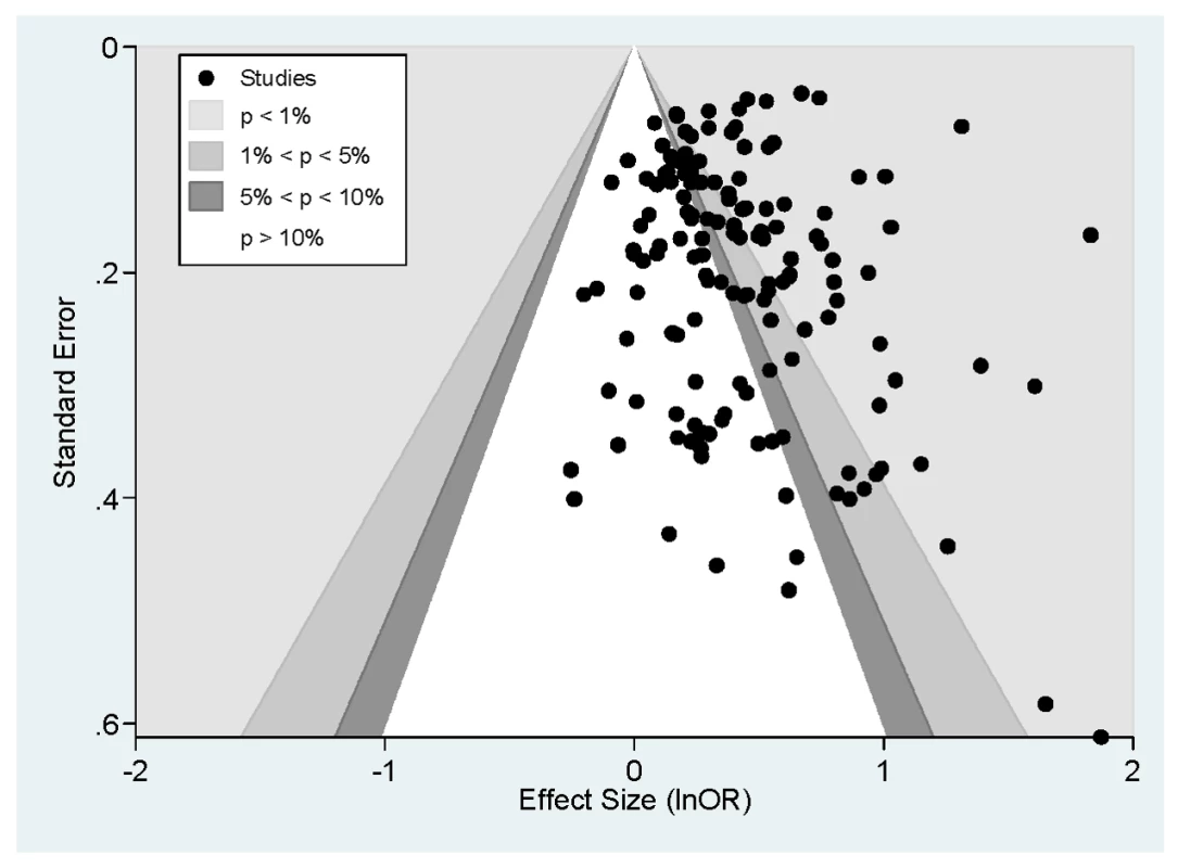 Contour enhanced funnel plot.