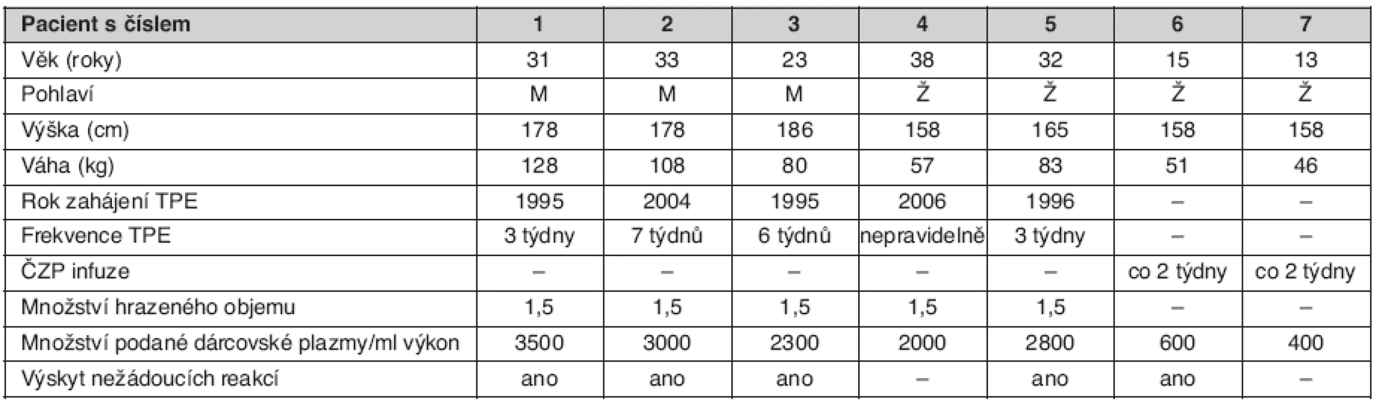 Soubor pacientů s vrozenou formou TTP